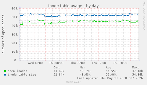 daily graph