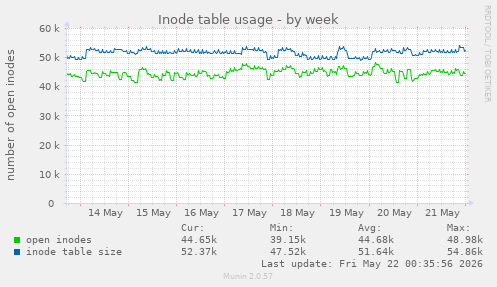 weekly graph