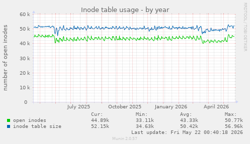 Inode table usage