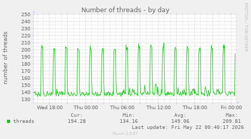 Number of threads