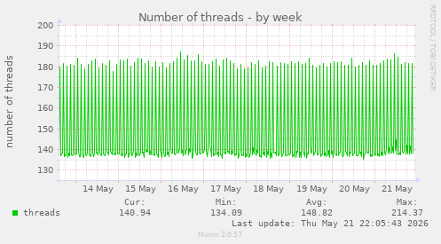 Number of threads