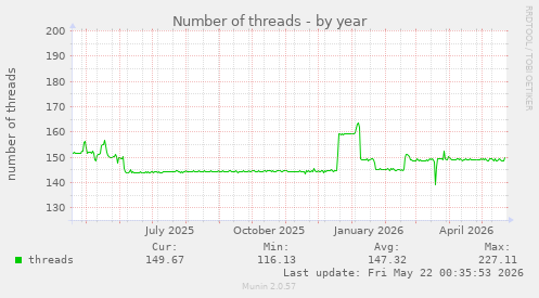 Number of threads