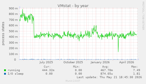 VMstat