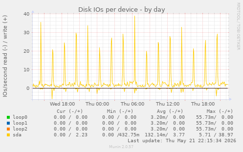 Disk IOs per device
