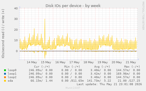 Disk IOs per device