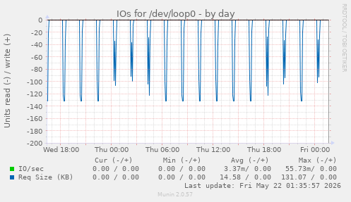 IOs for /dev/loop0