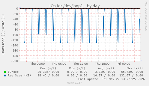 IOs for /dev/loop1