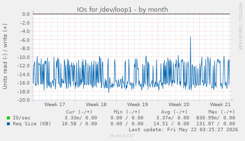 monthly graph
