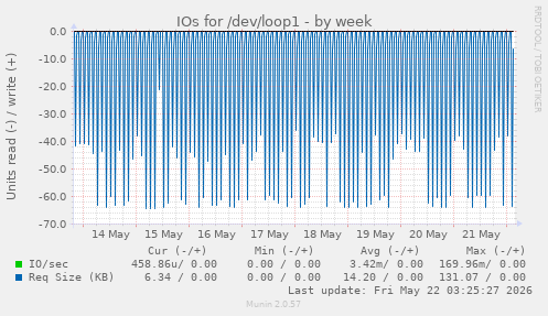 IOs for /dev/loop1