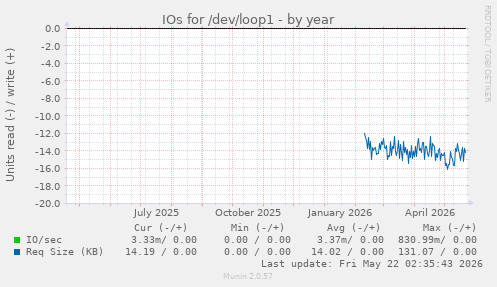 yearly graph
