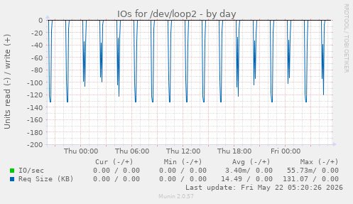 IOs for /dev/loop2