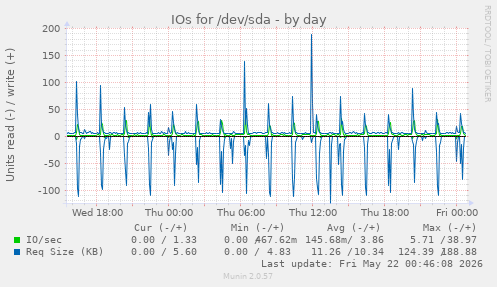 IOs for /dev/sda