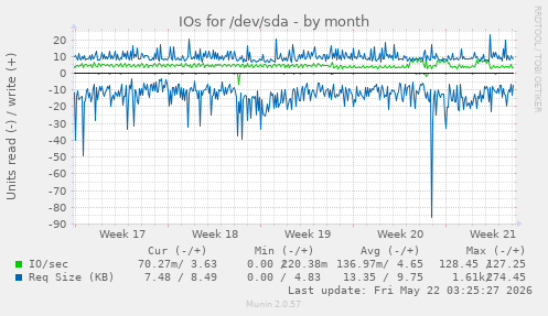 monthly graph