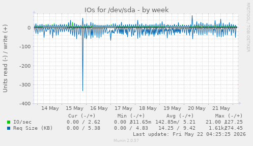 IOs for /dev/sda