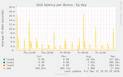 Disk latency per device