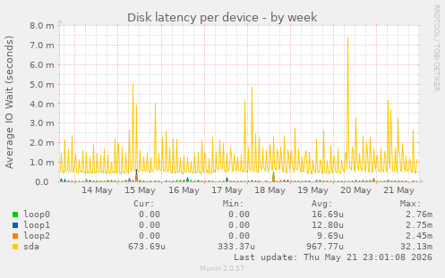 Disk latency per device