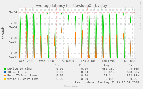 Average latency for /dev/loop0