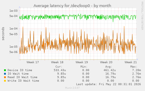 Average latency for /dev/loop0