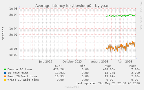 Average latency for /dev/loop0