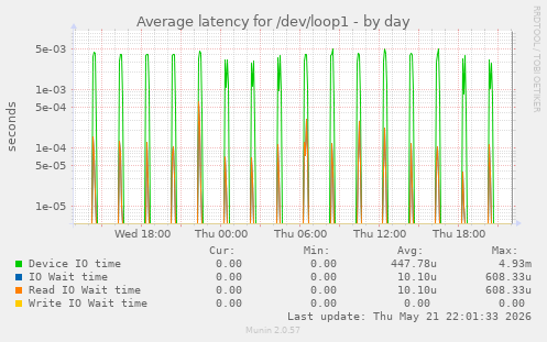 Average latency for /dev/loop1