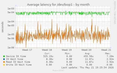 Average latency for /dev/loop1