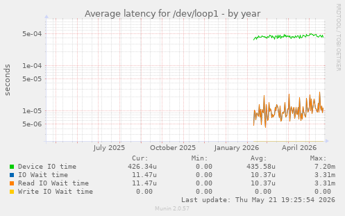 Average latency for /dev/loop1