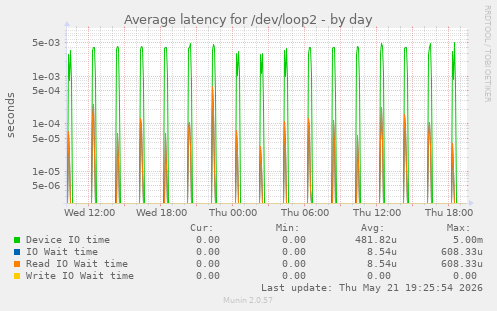 Average latency for /dev/loop2