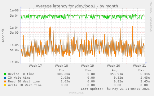 Average latency for /dev/loop2