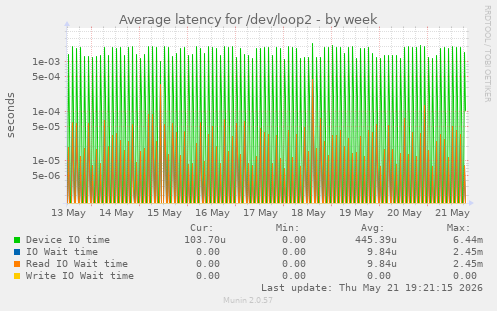 Average latency for /dev/loop2
