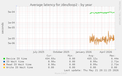 Average latency for /dev/loop2