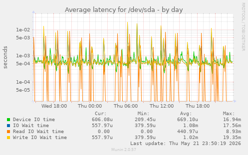 Average latency for /dev/sda