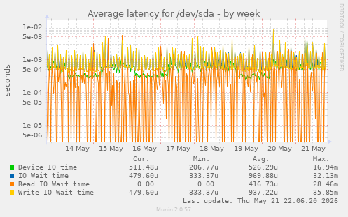 Average latency for /dev/sda