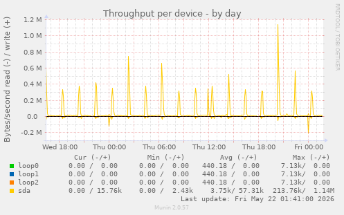 Throughput per device