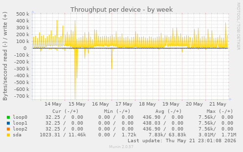 Throughput per device