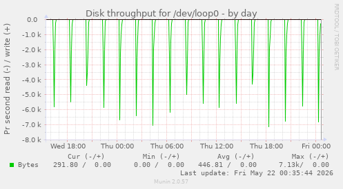 Disk throughput for /dev/loop0