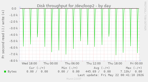 Disk throughput for /dev/loop2