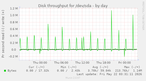 Disk throughput for /dev/sda
