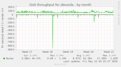monthly graph