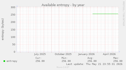 Available entropy