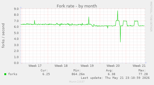 Fork rate