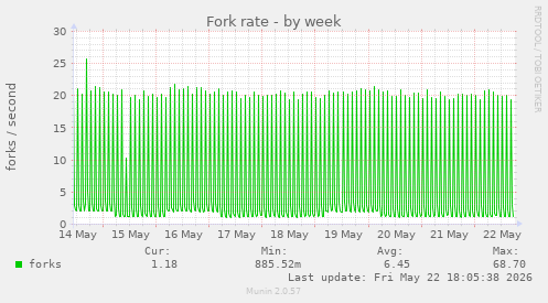 Fork rate