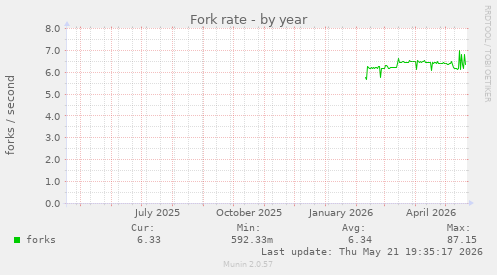 Fork rate