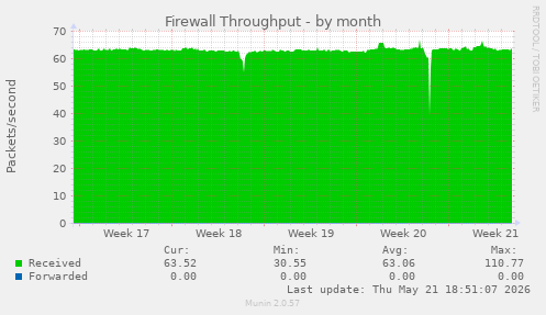 Firewall Throughput