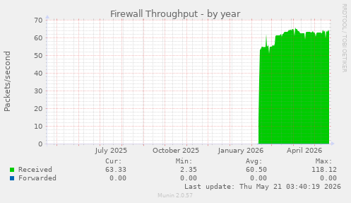 Firewall Throughput