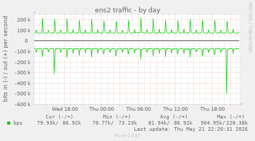 daily graph