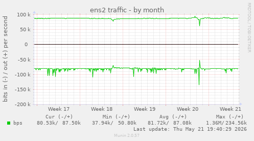 ens2 traffic