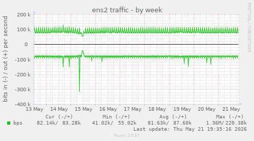 weekly graph