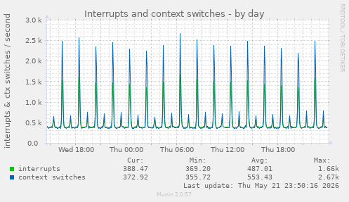Interrupts and context switches