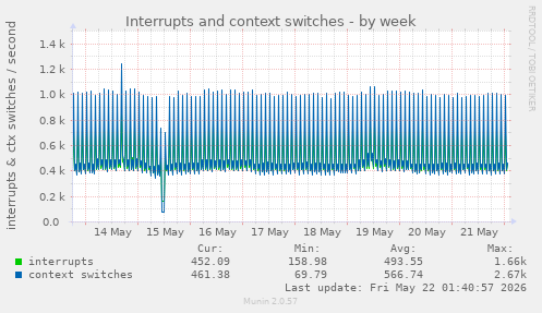 Interrupts and context switches