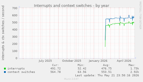 yearly graph